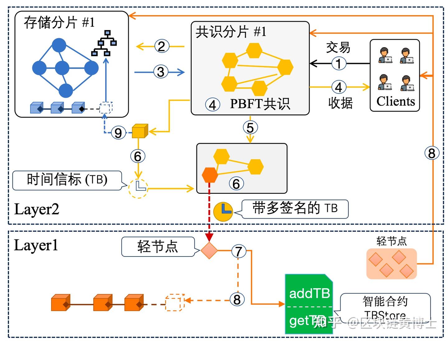 DecoupleChain: 可支持频繁分片重组的两层分片区块链方案 - 知乎