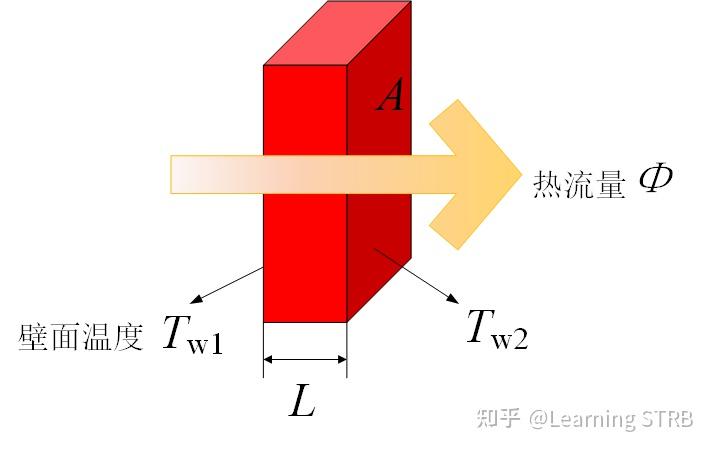 熱能傳遞的三種方式:熱傳導(heat conduction)熱對流(heat convection