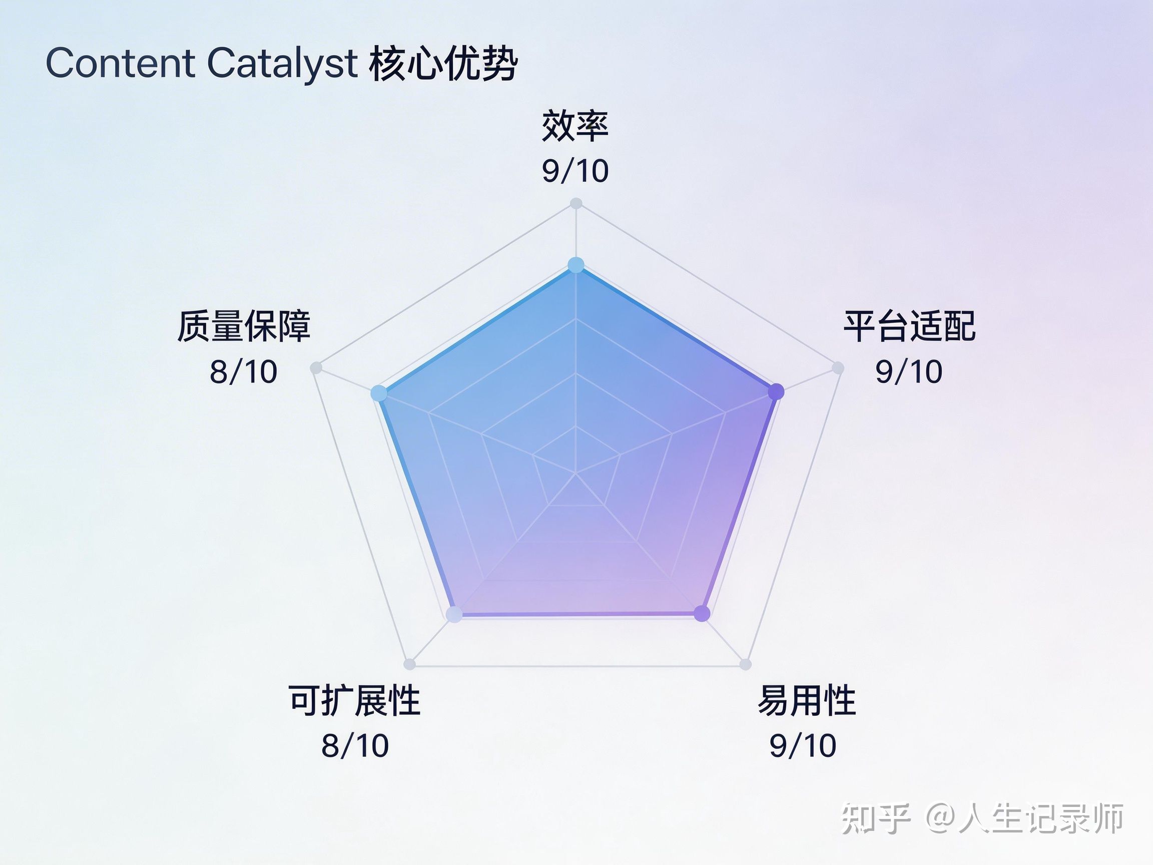 从零开始写出一篇万字专业文章：我用 Content Catalyst 实现的高效内容创作实践 - 知乎