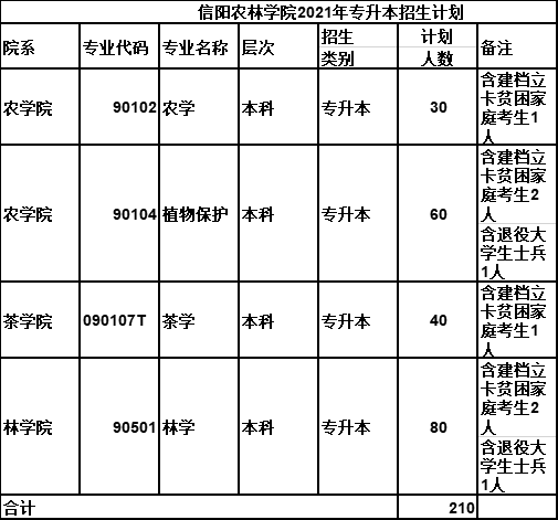 信陽農林學院鄭州科技學院鄭州財經學院(民辦)鄭州工業應用技術學院