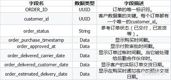 99400行,每一行代表的是一個訂單,具體信息如下:訂單的字段名含義首先