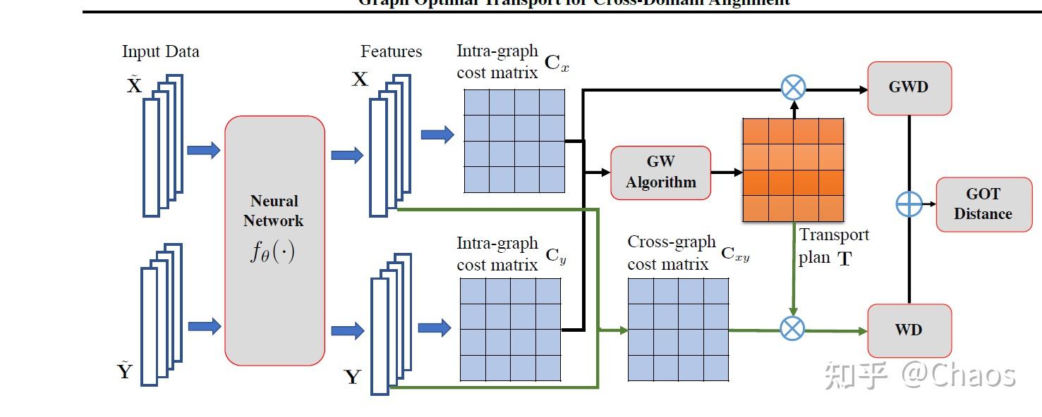 1.读书笔记: Graph Optimal Transport for Cross-Domain Alignment - 知乎