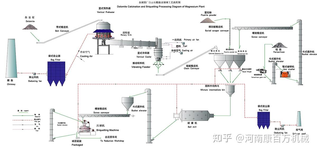 為了提高爐窯的熱效率,降低單位產品燃料消耗,在金屬鎂生產工藝流程