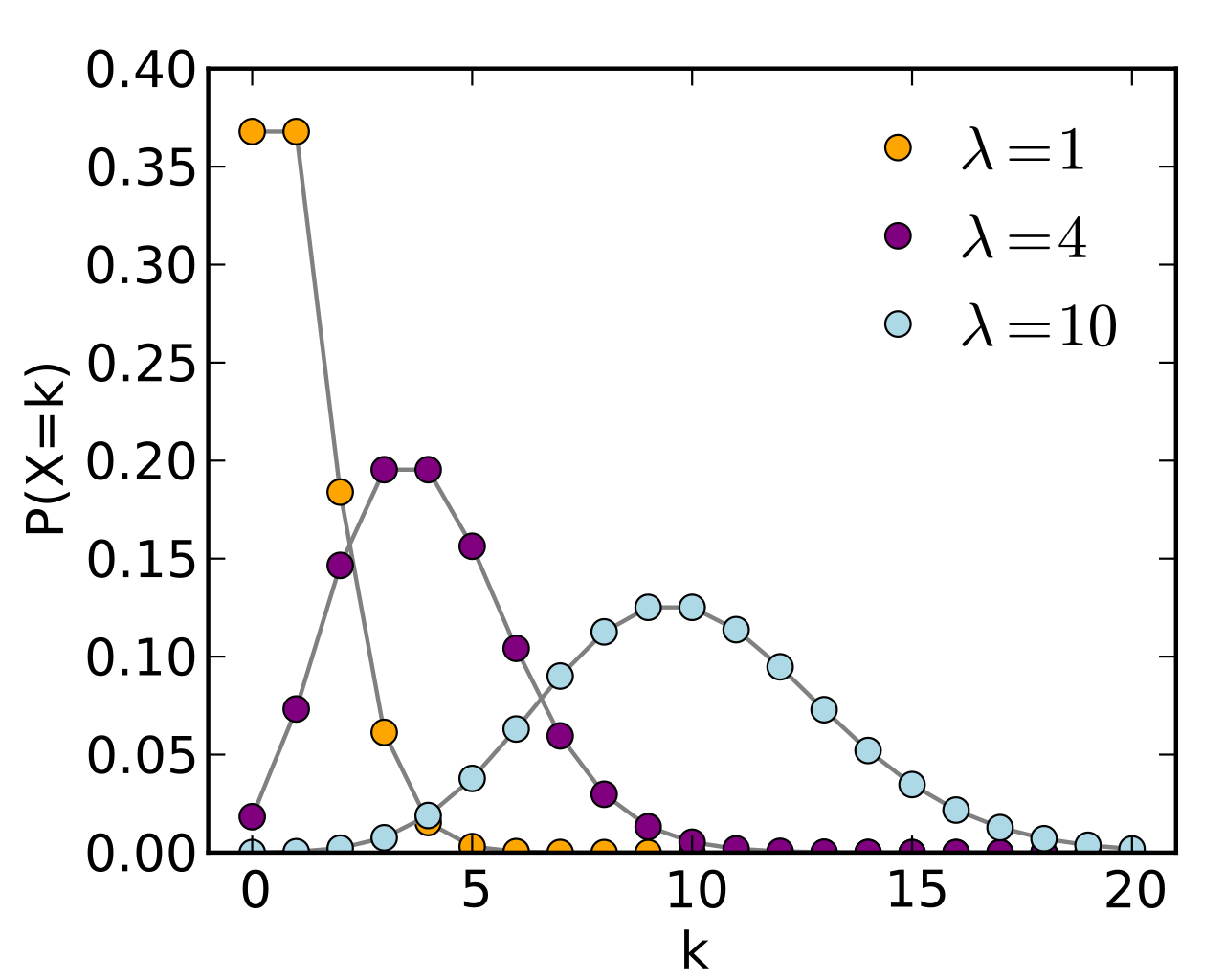 Explain Poisson Distribution