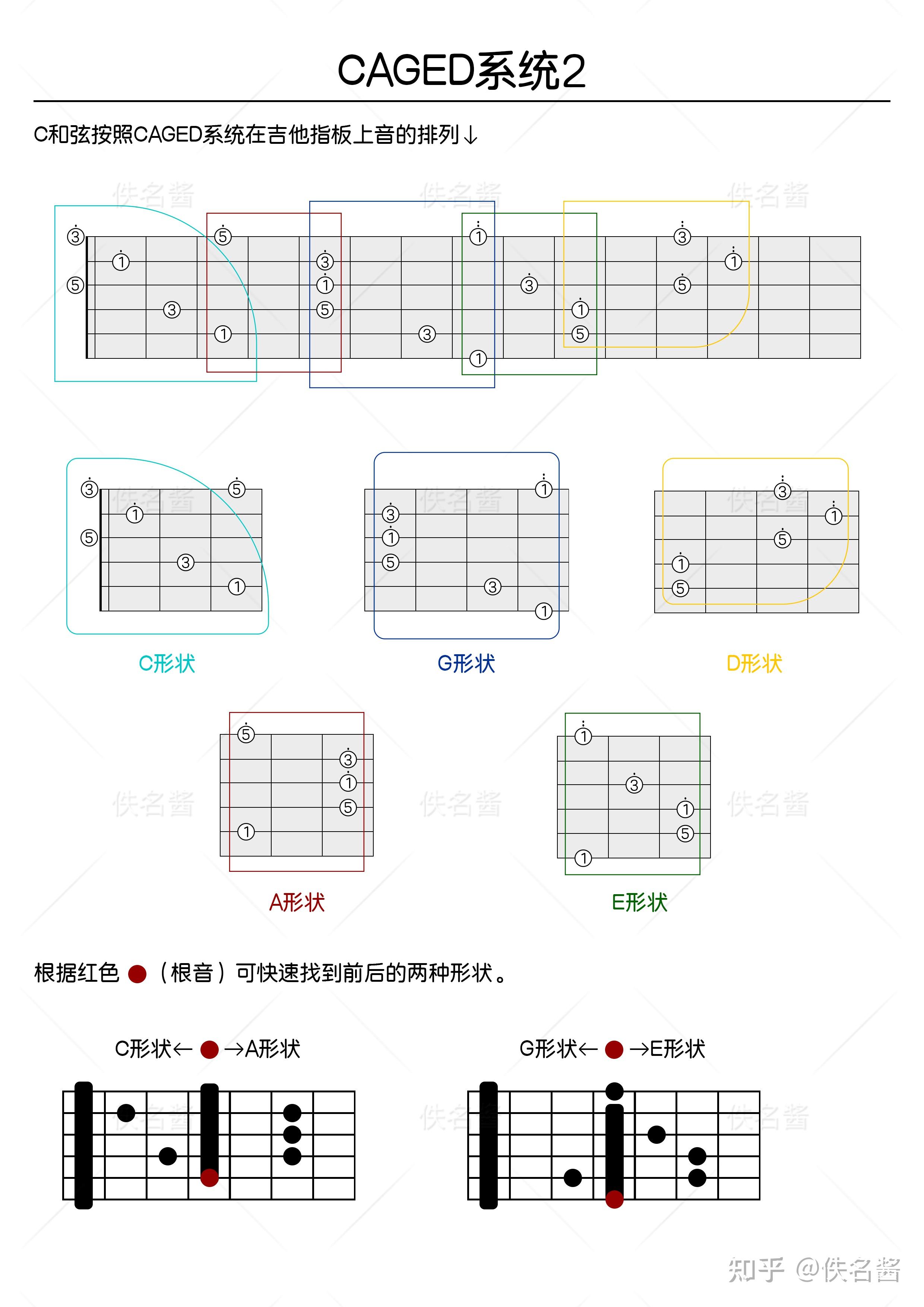 CAGED系统、指板逻辑。 - 知乎