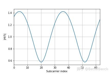 Python 仿真OFDM发射机、信道和接收机-实现多种调制方式 - 知乎