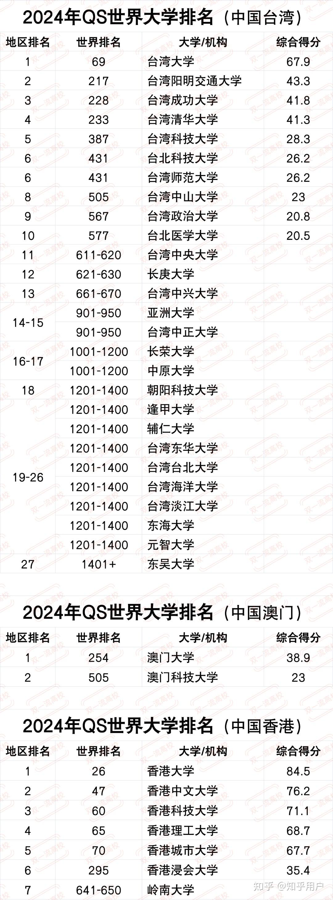 QS亚洲大学排名图片