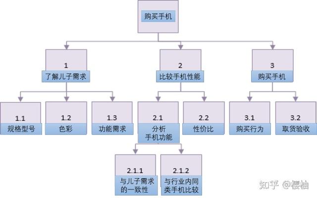 怎么画wbs分解图图片