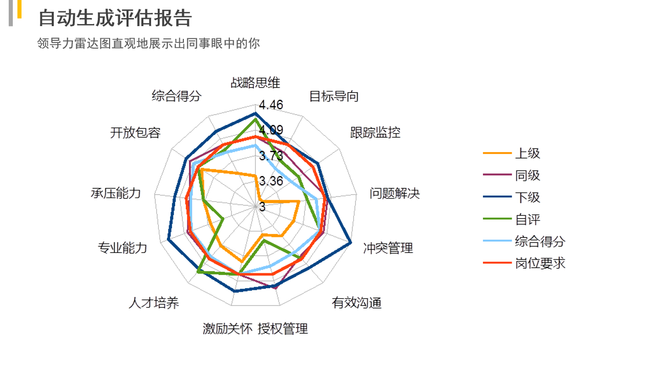 针对评估结果,系统可以生成评估报告,通过领导力雷达图,领导力发展