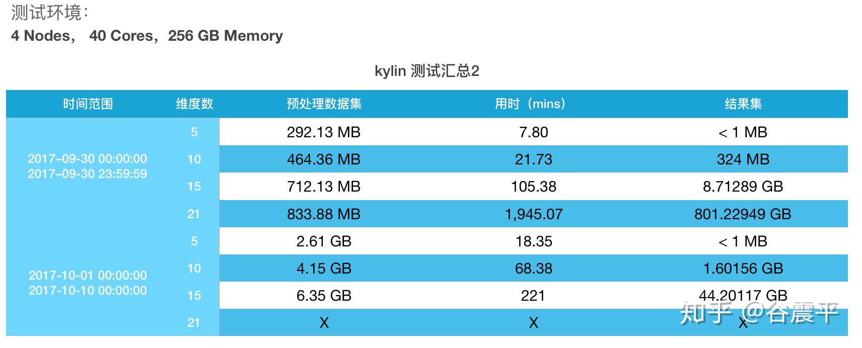 apachekylin学习笔记