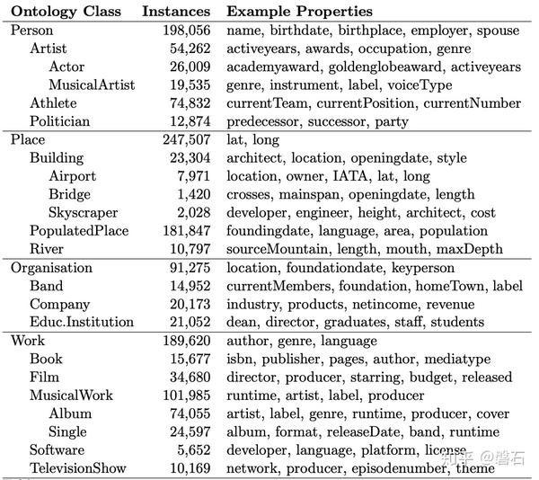 常见知识图谱系列 IV DBpedia CN_DBpedia - 知乎
