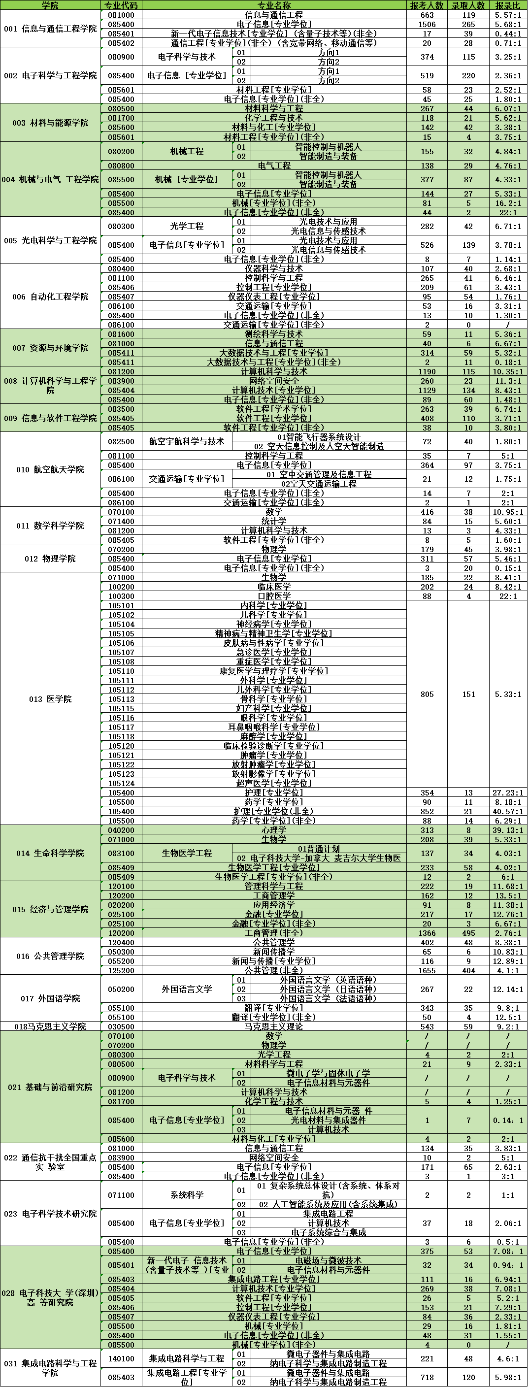 电子科技大学2023年考研报录比