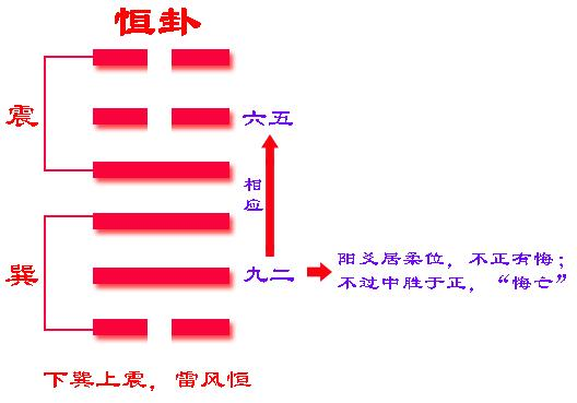 白话:恒卦.通达,没有灾难,适宜正固.