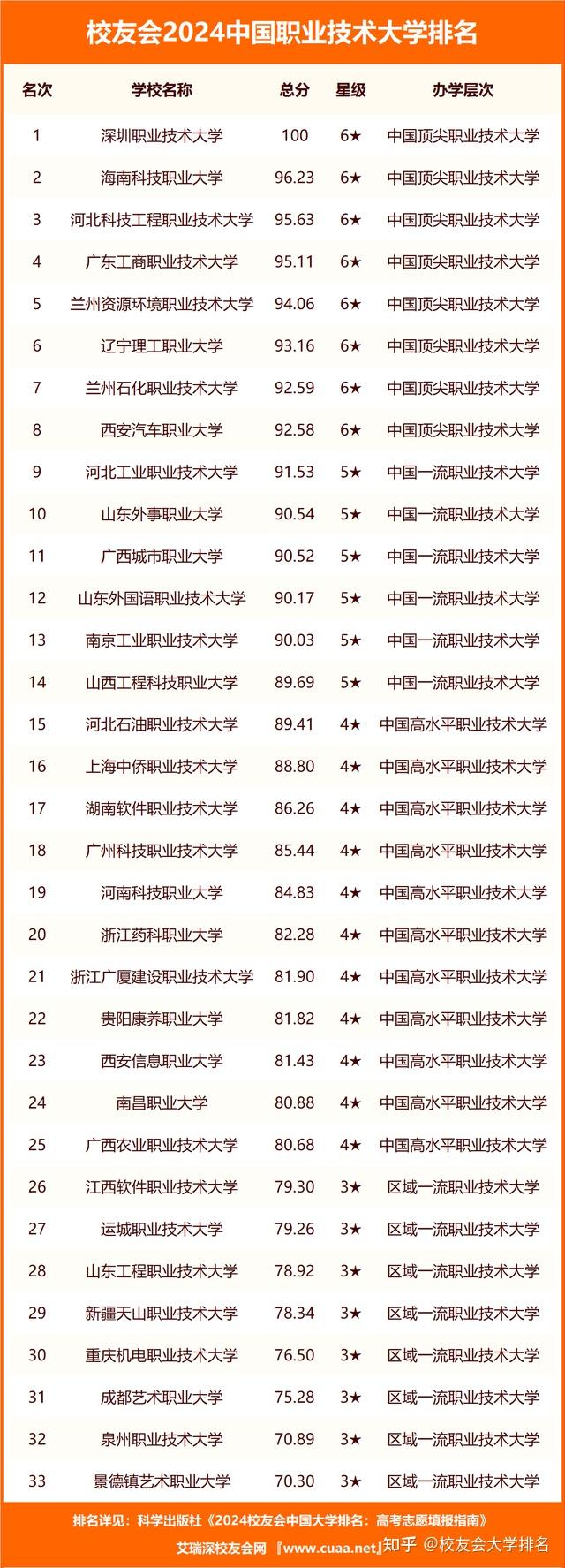 校友會2024中國高職院校排名深圳信息職業技術學院等第一