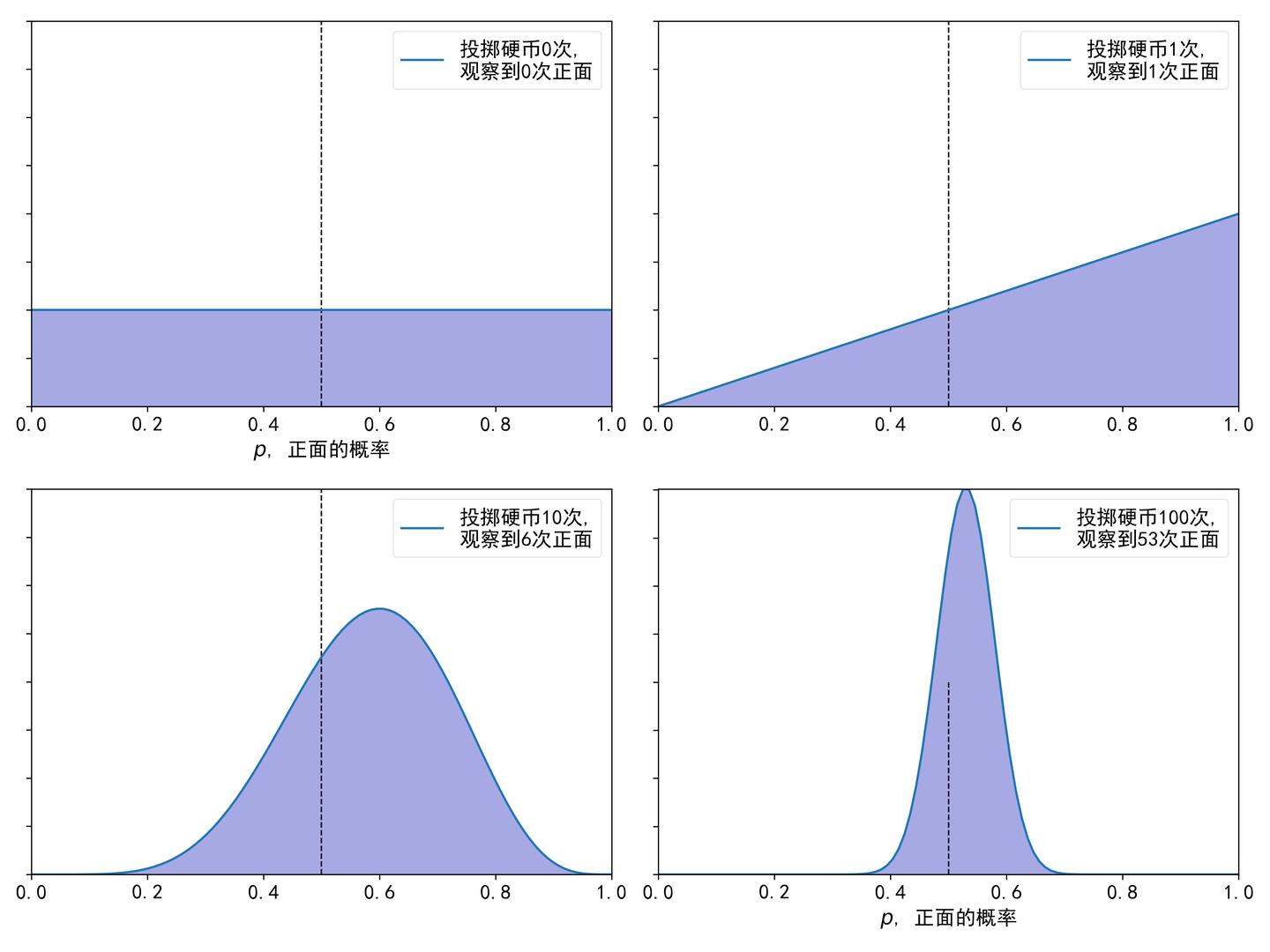 投硬币与贝叶斯思想- 知乎