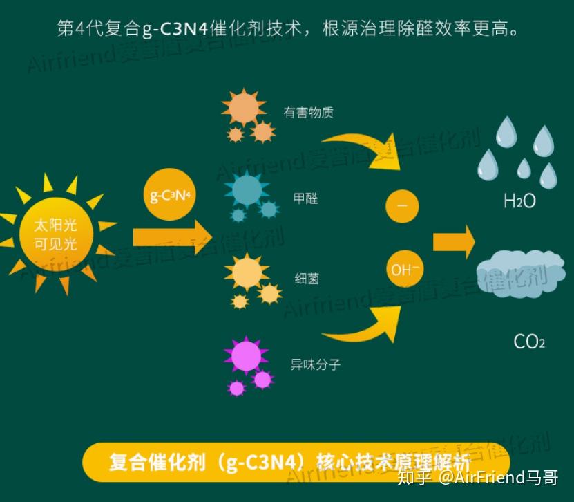 高效,持久的淨化空氣,徹底消除甲醛,苯,甲苯,二甲苯,氨,tvoc等有害