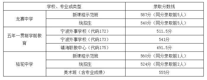 五年一貫制學前教育,駱駝中學錄取分數線備註:根據《鎮海區教育局關於