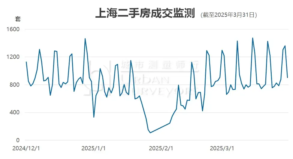 数据发布 | 2025年4月上海市住宅价格 - 知乎