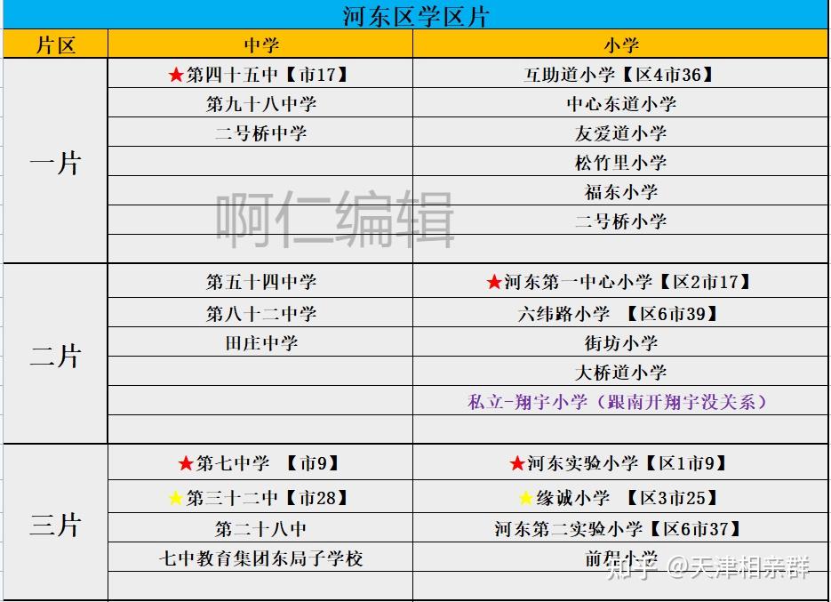 河东区小学初中排名依托与各项数据和口碑