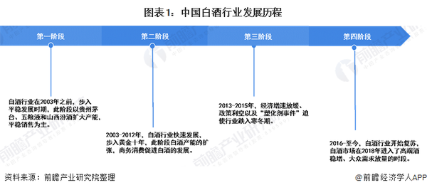 2020年中国白酒行业市场规模及发展趋势分析第二季度逐渐复苏