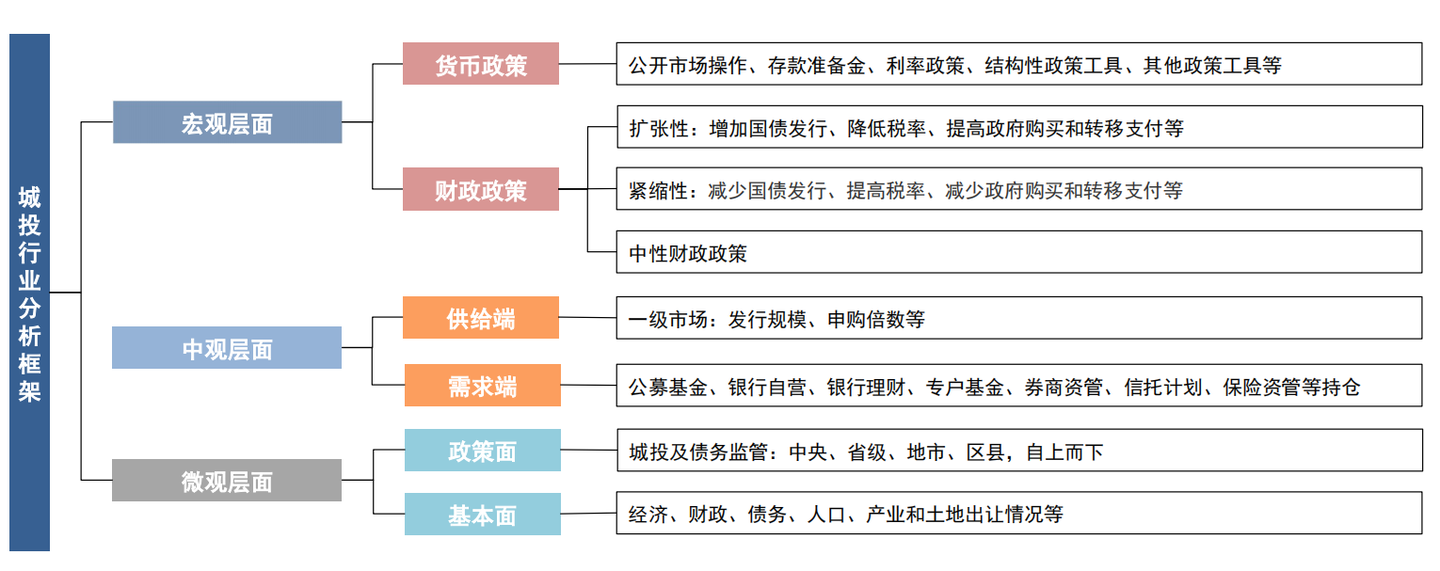 【债券策略】城投债信用研究“三板斧”——行业、区域、个券;城投债信用研究整体分析框架;城投行业分析框架 - 知乎