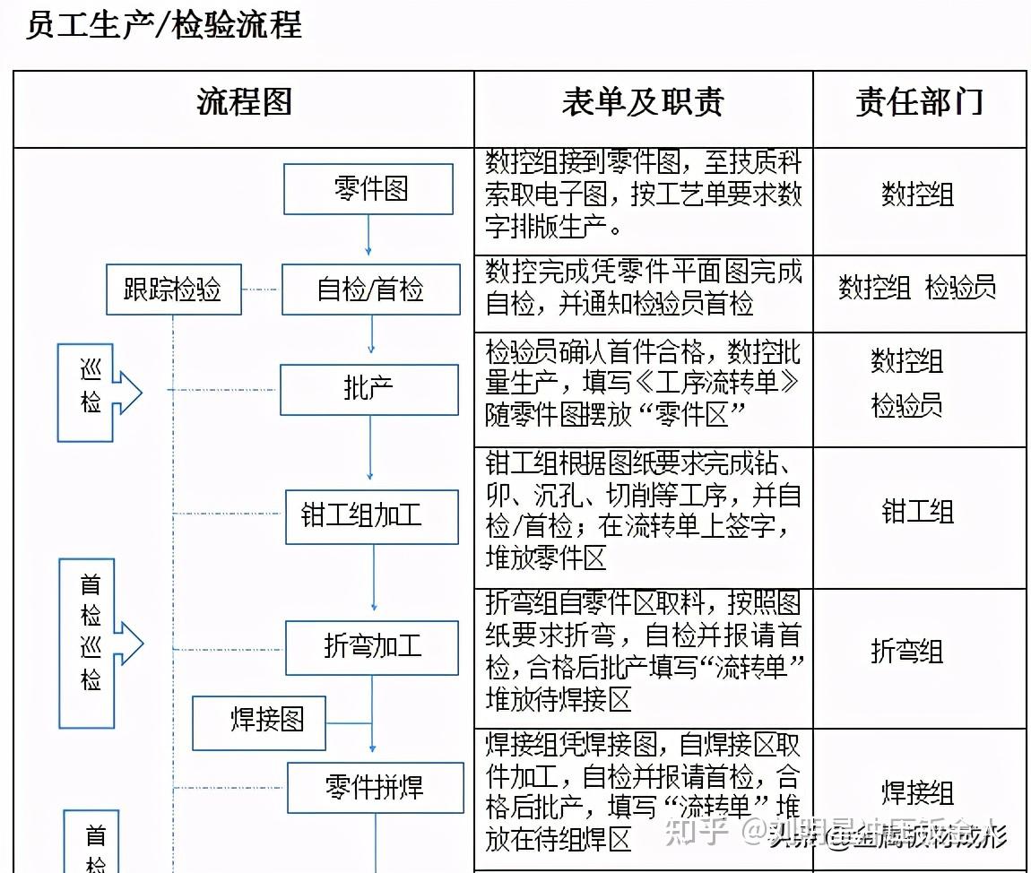 「mfc推荐」钣金厂作业流程及各种实用表格 