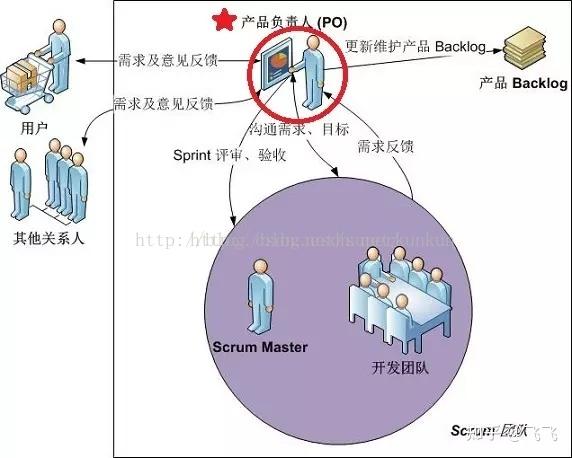 scrum团队内部的角色与分工