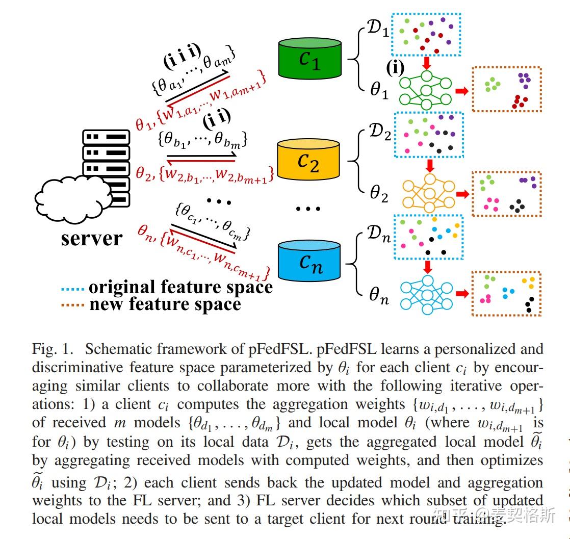 个性化联邦小样本学习|Personalized Federated Few-Shot Learning - 知乎