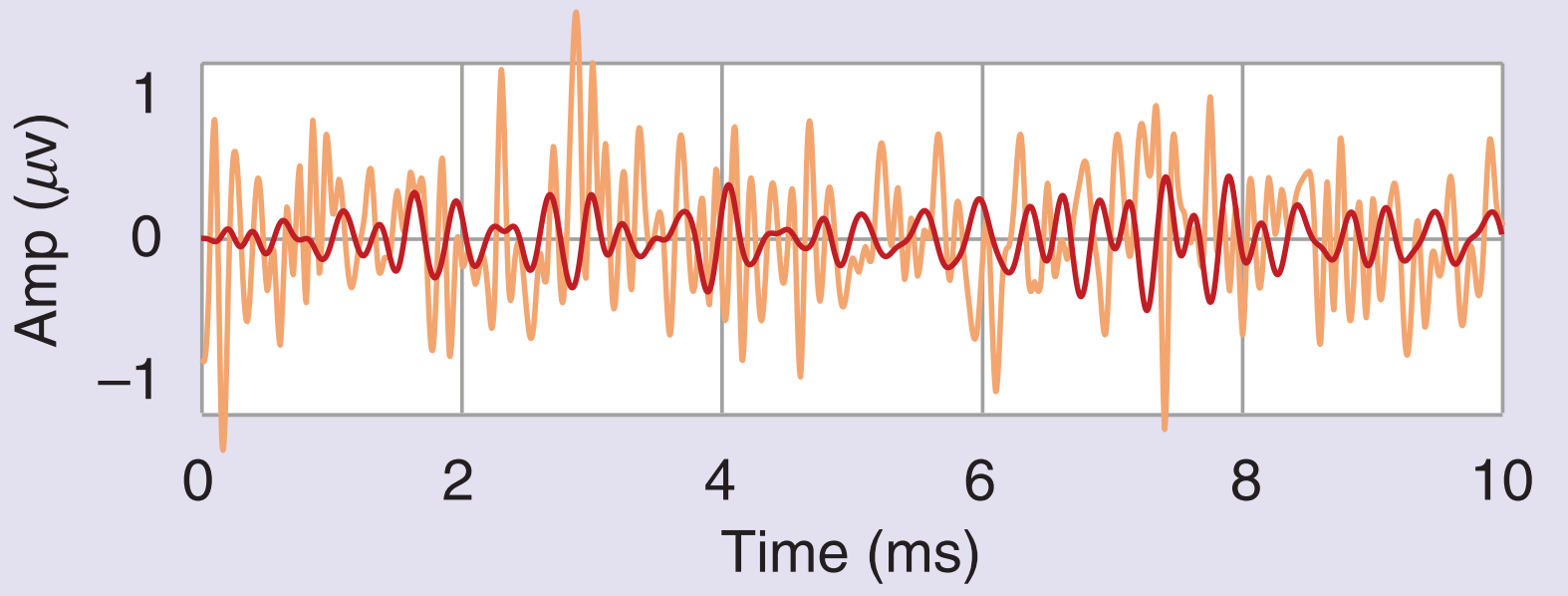 王小桃带你读文献：噪声与失真——信号与噪声 Noise and Distortion, Part I - 知乎