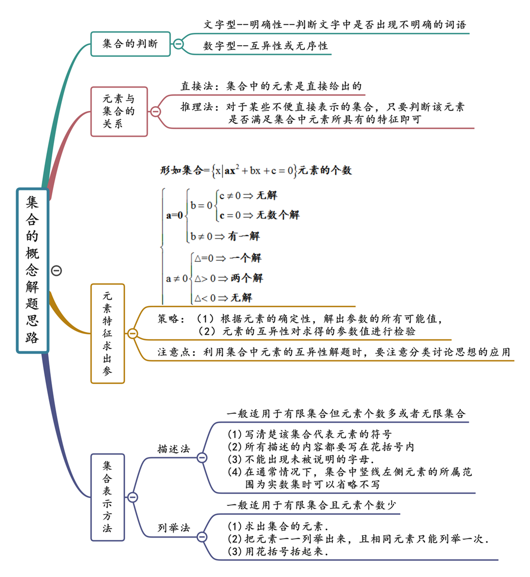 集合思维导图简易逻辑图片