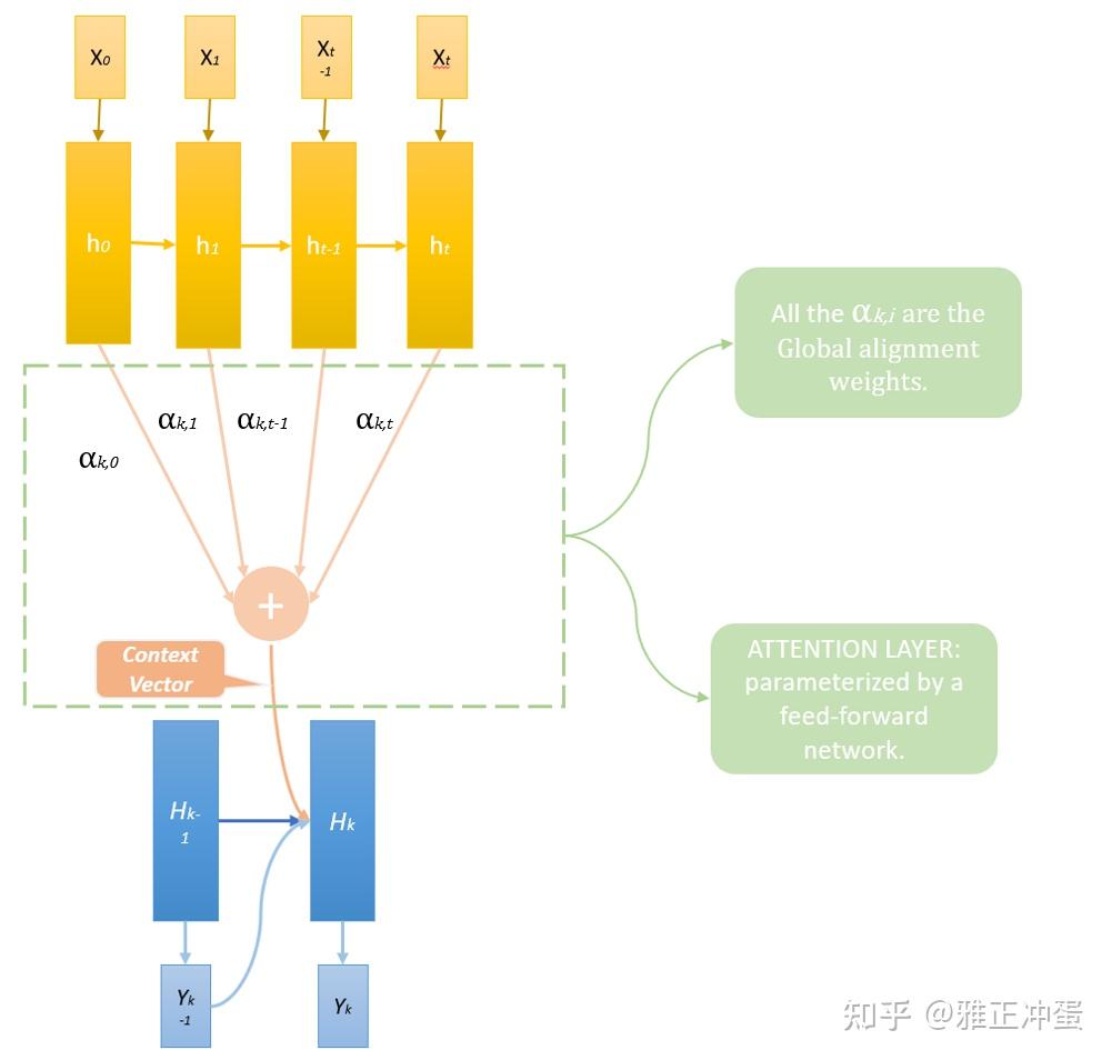 小白都能看懂的超详细attention机制详解