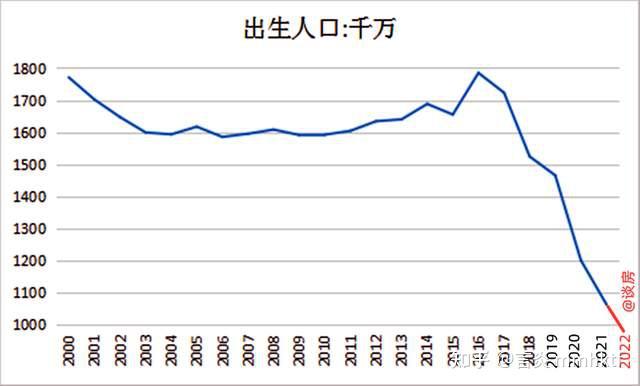 人口出生趋势图图片