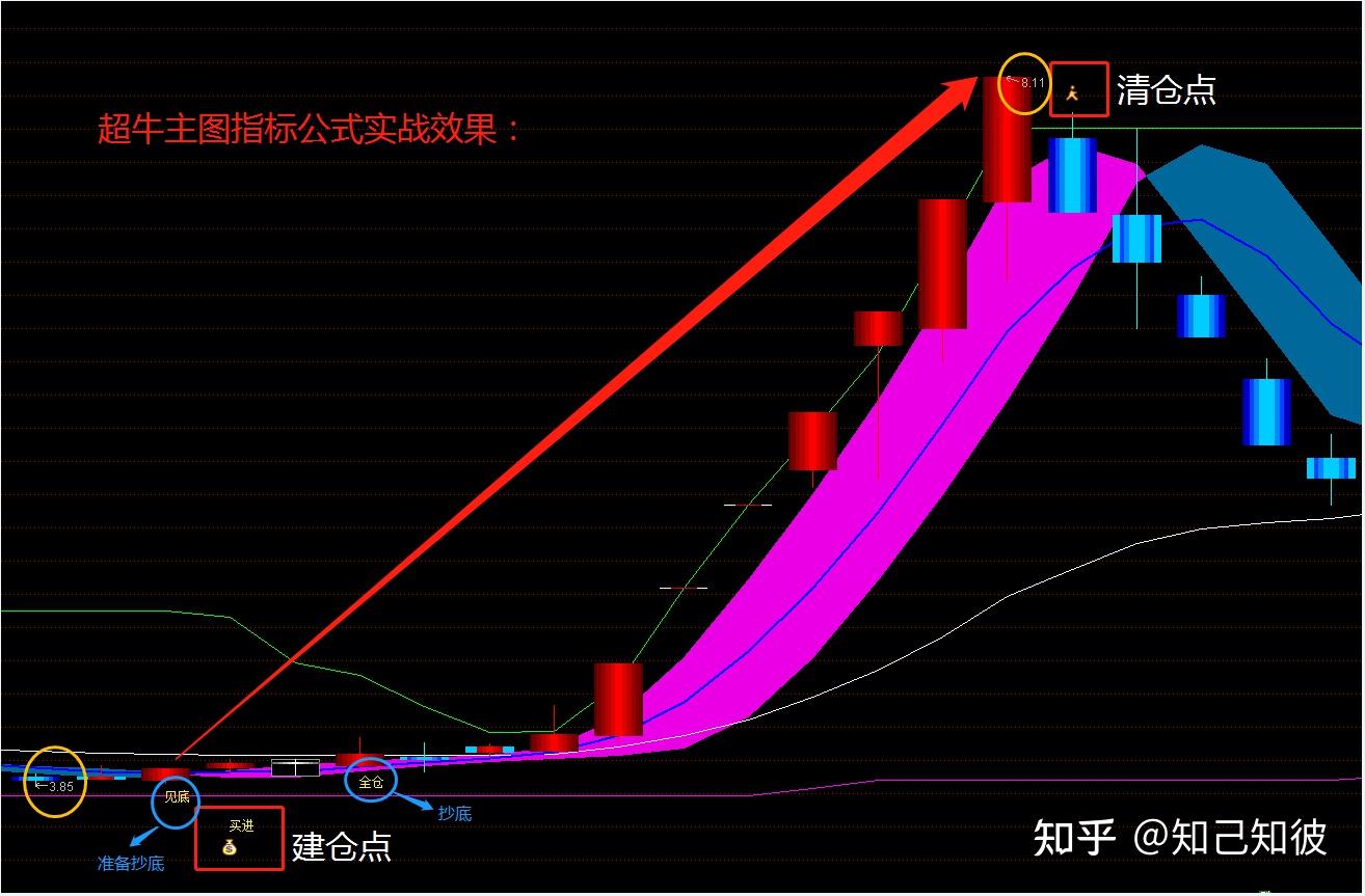 今天请继续努力,未来幸福可期—升级版"超牛"主图指标公式