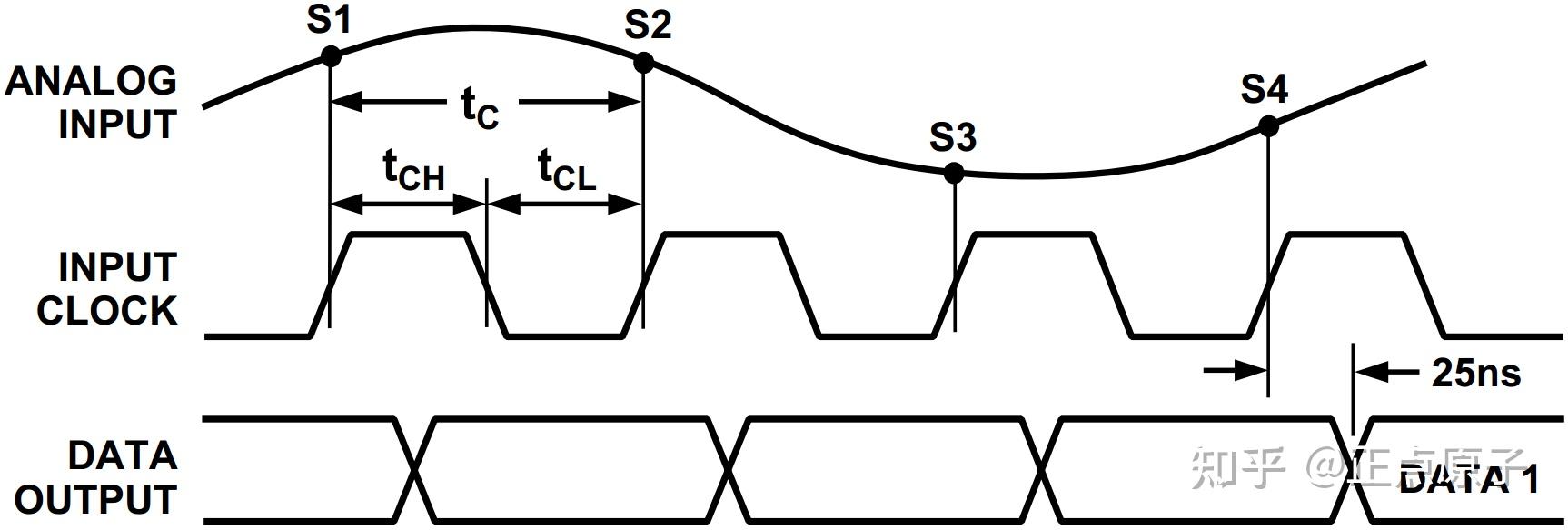 《DFZU2EG_4EV MPSoc之FPGA开发指南》第二十二章 高速AD/DA实验 - 知乎