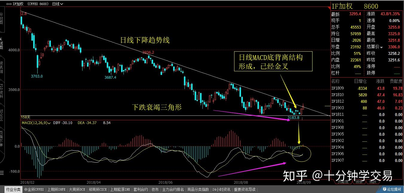 今天已經突破日線下降趨勢線,也突破了三角形的整理形態,且有日線macd