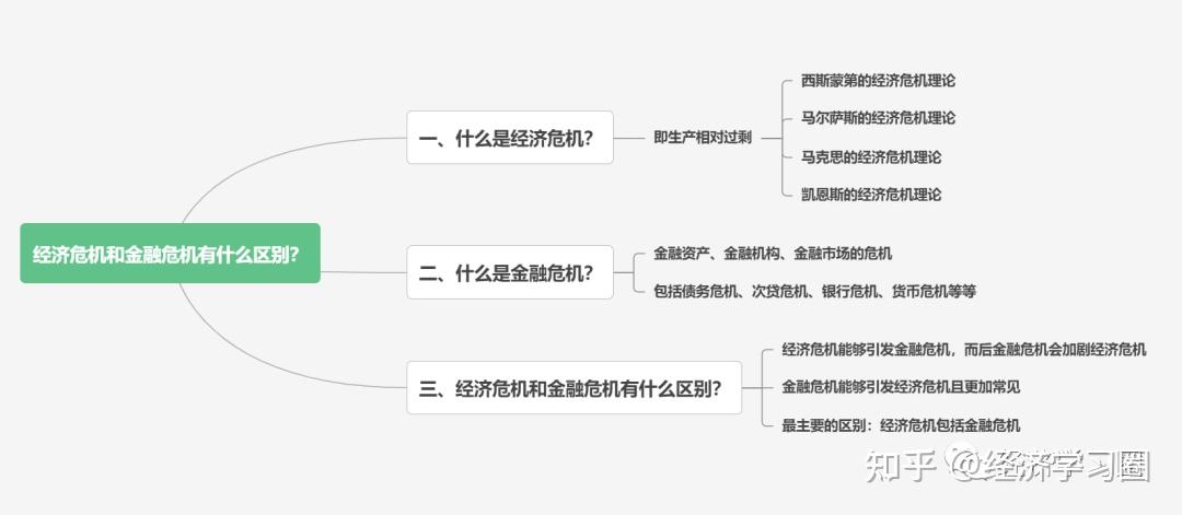 经济危机和金融危机有什么区别? - 知乎