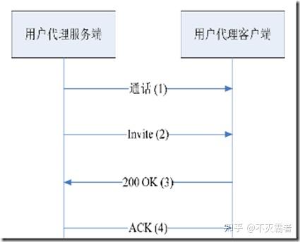 sip协议呼叫流程详解 - 知乎
