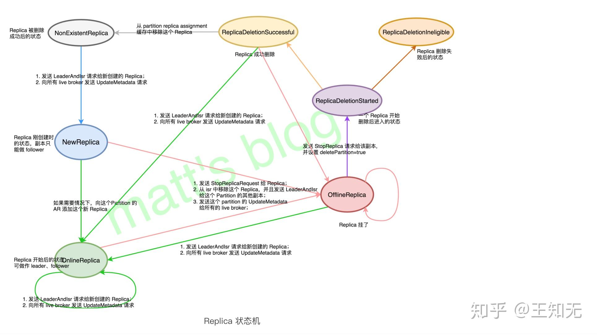 kafka源码解析之topic创建过程三