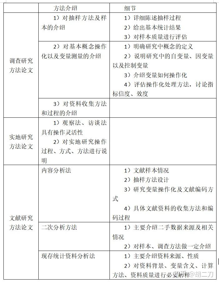 社會研究設計與寫作讀書筆記