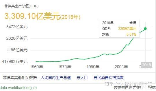 菲律宾gdp上涨_菲律宾房产投资 44 菲律宾房产9大优势 5大必胜要素