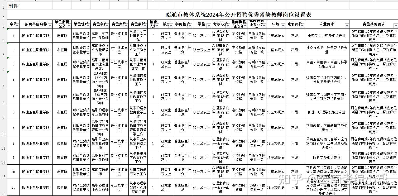 昭通市教體系統2024年公開招聘優秀緊缺教師通告406人免筆試