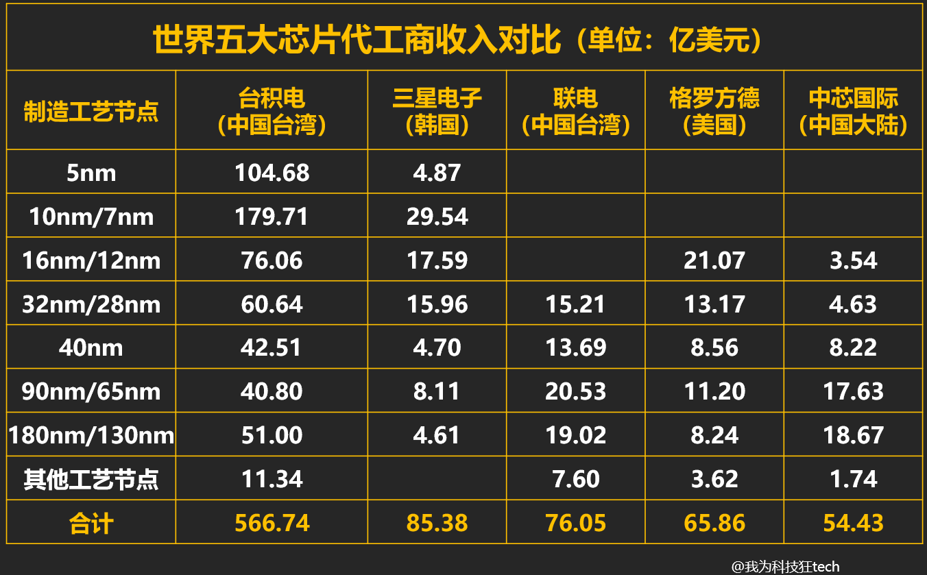 2,在全球芯片代工市場上,臺積電穩居龍頭地位,而且相當強勢