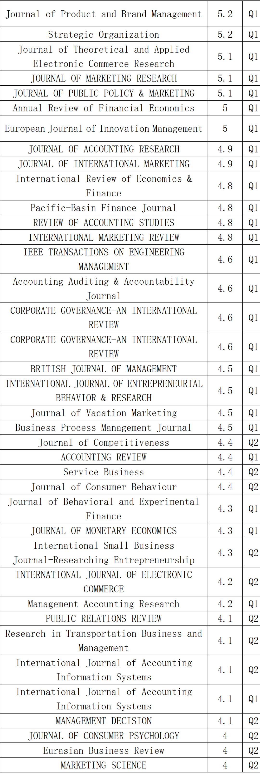 Ssci Journal Ranking 速查!24年经济,管理,商学等所有SSCI期刊影响因子和分区信息全部发布了! - 知乎