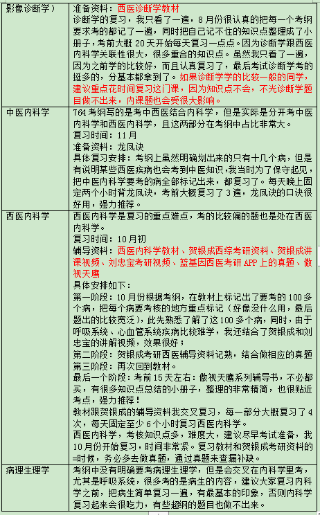 20212022年復旦大學中西醫結合臨床醫學專業考研必看成功上岸前輩複習