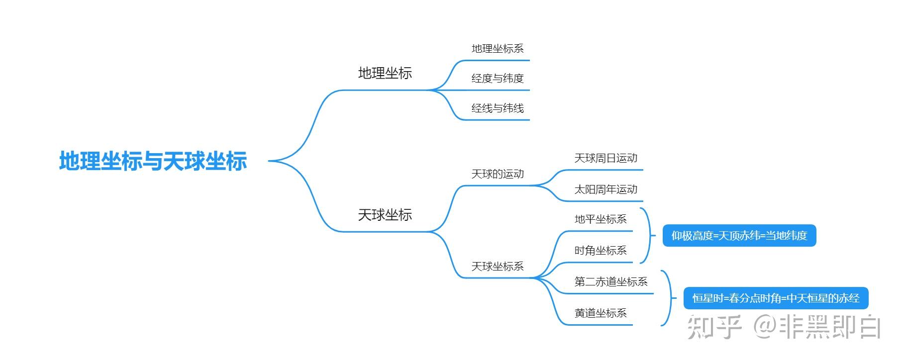 地球概论第三版全套思维导图