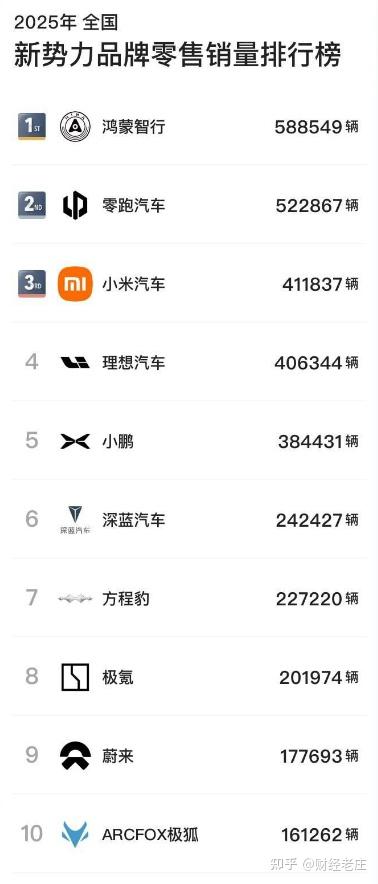 2025年造车新势力:华为领先,零跑和小米逆袭,蔚小理掉队