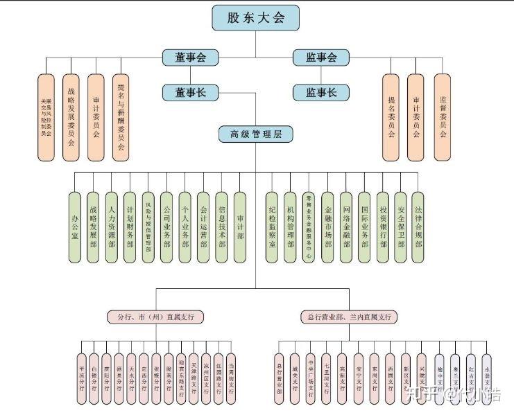 上市城商行组织架构