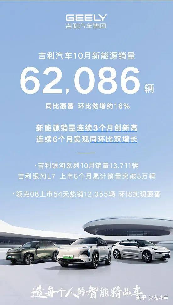 突破18万!吉利10月销量创历史新高 爆火背后的底层逻辑是什么? - 知乎