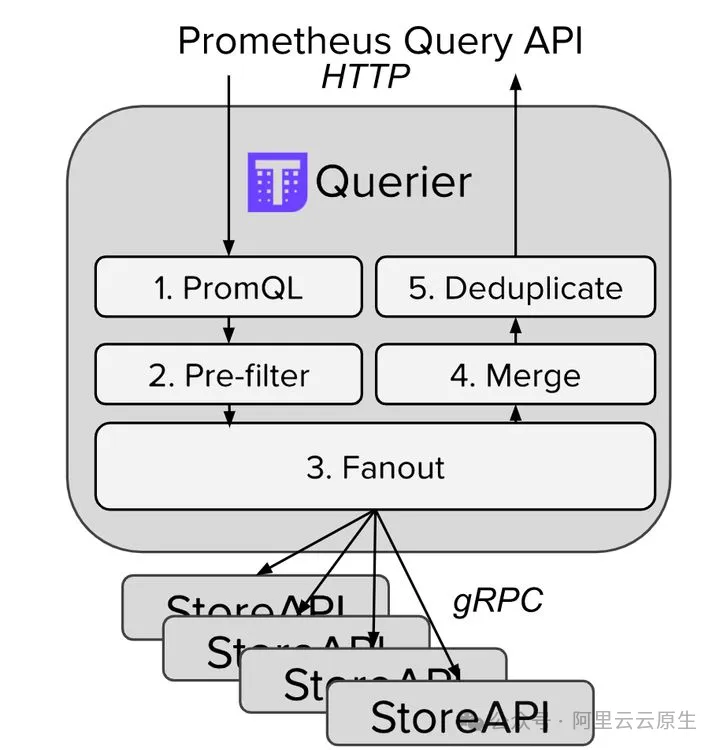 All in One：Prometheus 多例項資料統一管理最佳實踐