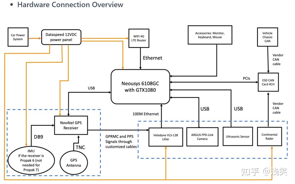 apollo整体架构学习入门